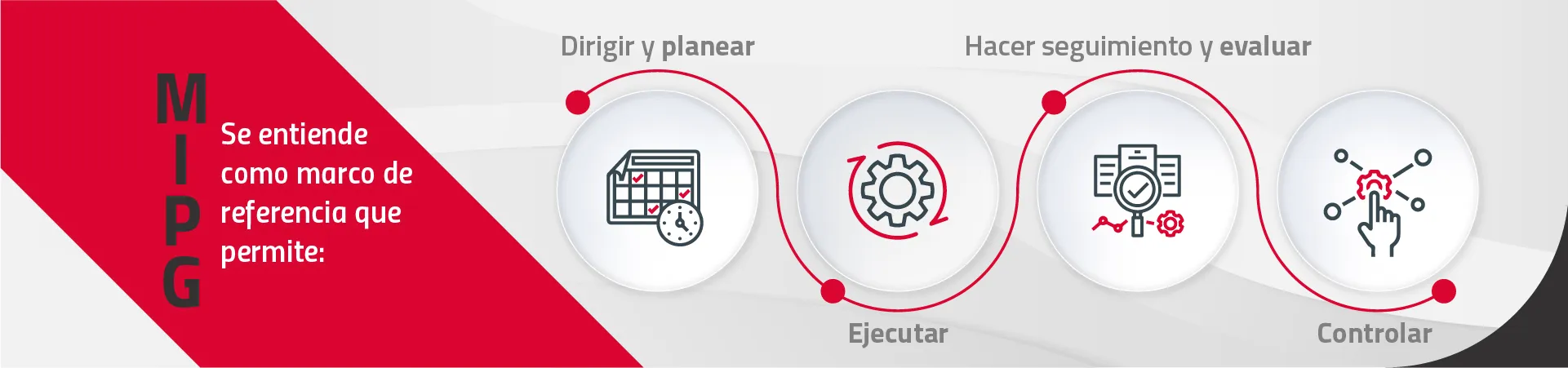 edeso banner MIPG se entiede como carco de referencia que permite dirigir y planear, ejecutar, hacer seguimiento y evaluar, controlar