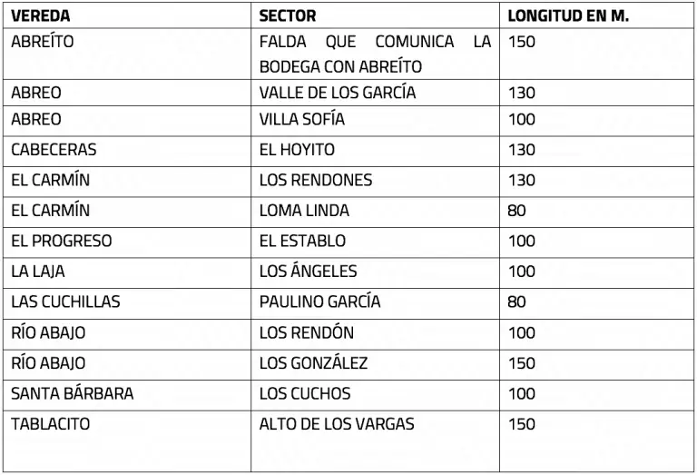 Edeso, Construcción de Placahuellas en 10 veredas del municipio de Rionegro
